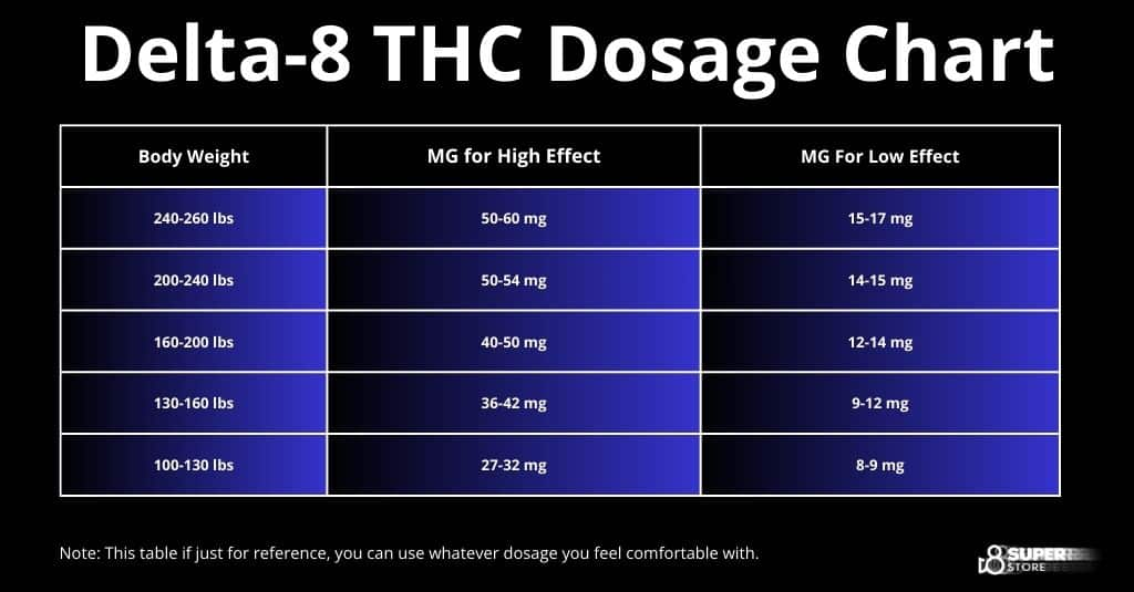 Delta 8-dosage chart