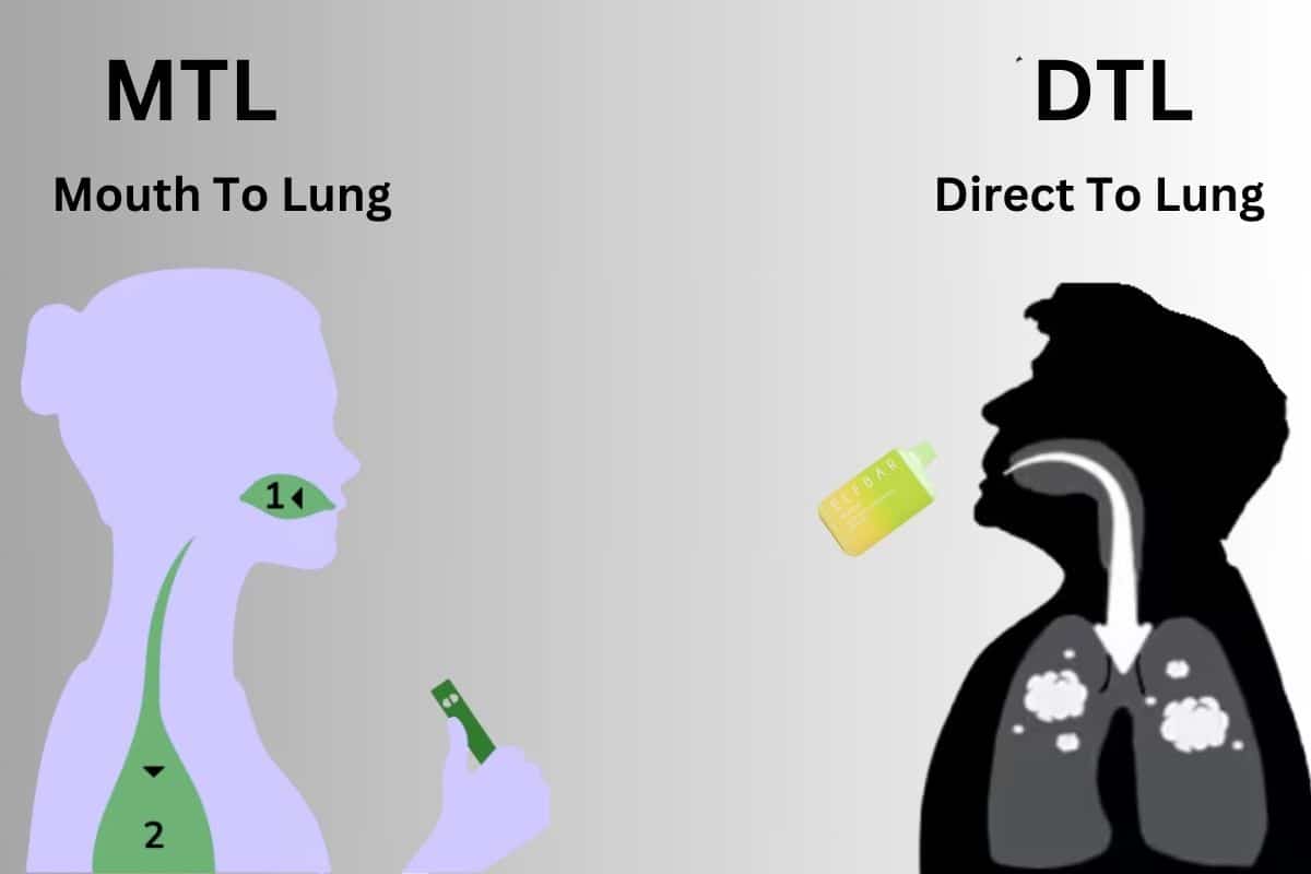 Illustration of two vaping methods for E-Cigarette Users: mouth to lung (mtl) and direct to lung (dtl).